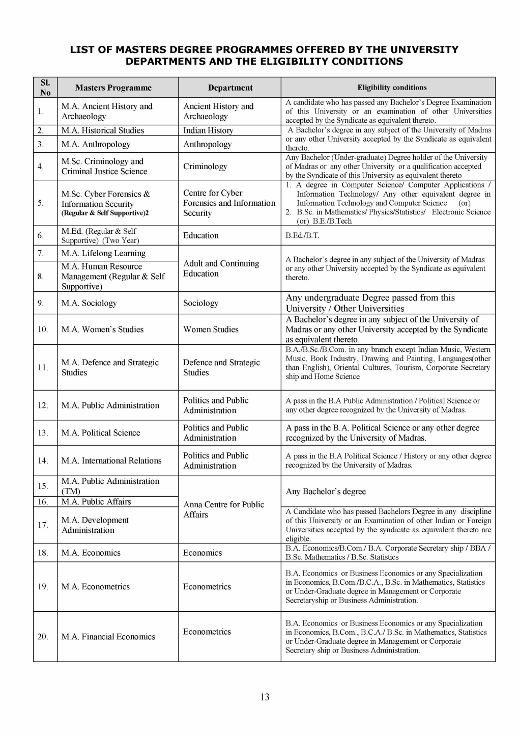 List of Masters Degree Programmes Offered by the University Departments and the Eligibility Conditions