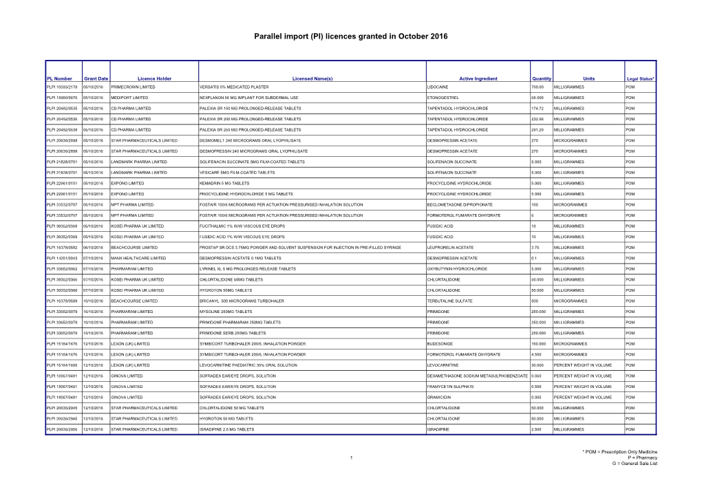 Parallel Import (PI) Licences Granted in October 2016