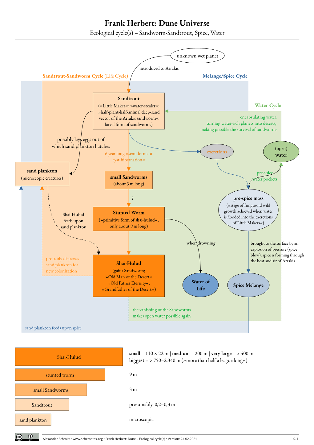 Frank Herbert: Dune Universe Ecological Cycle(S) – Sandworm-Sandtrout, Spice, Water