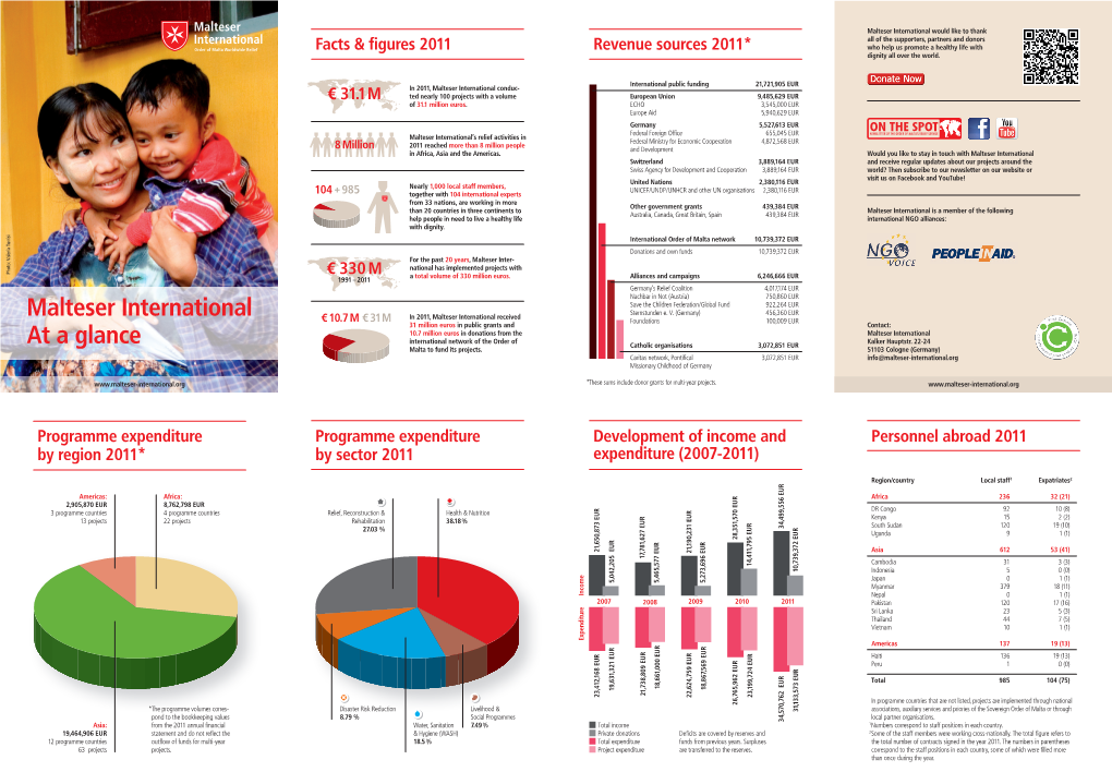 Malteser International at a Glance