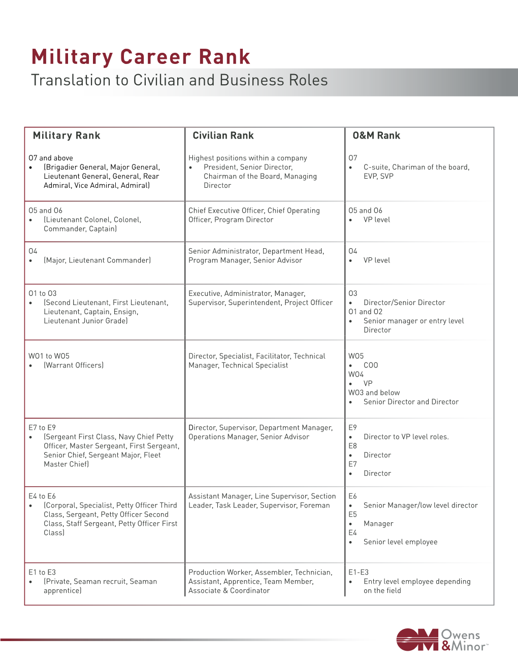 Military Career Rank Translation to Civilian and Business Roles