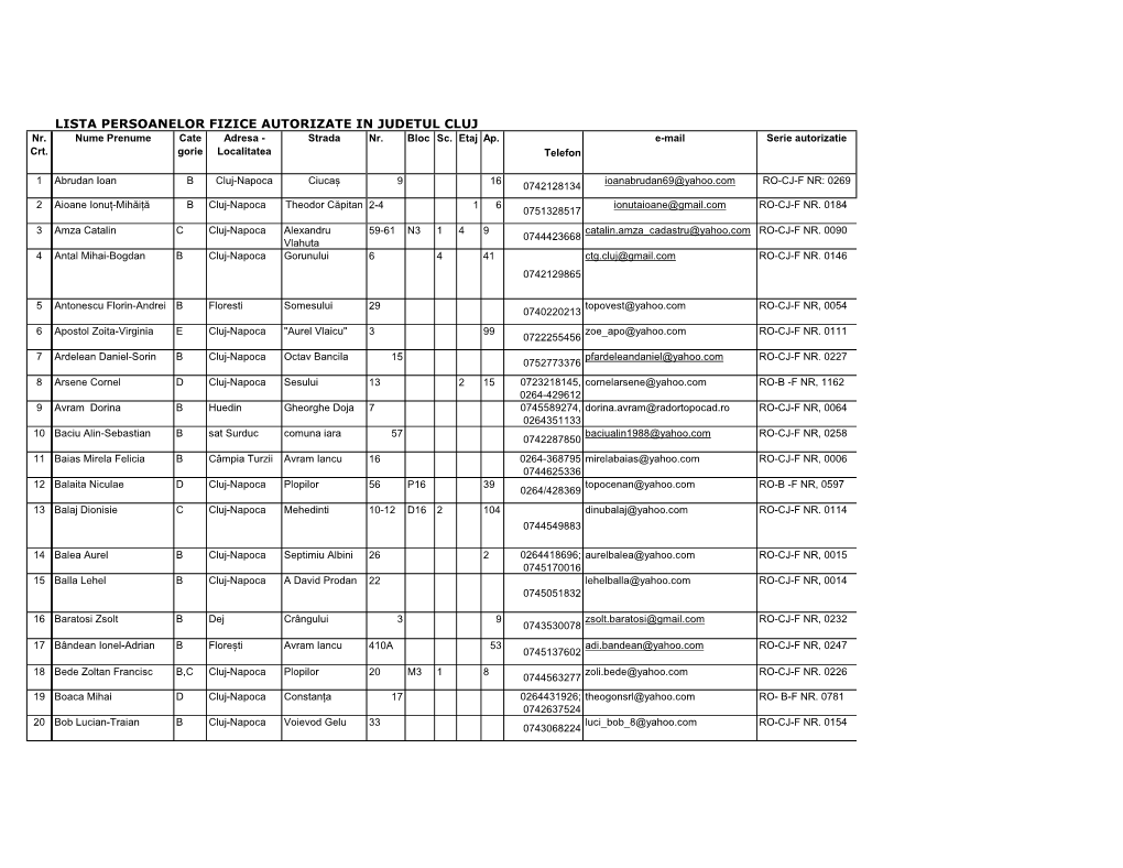 LISTA PERSOANELOR FIZICE AUTORIZATE in JUDETUL CLUJ Nr