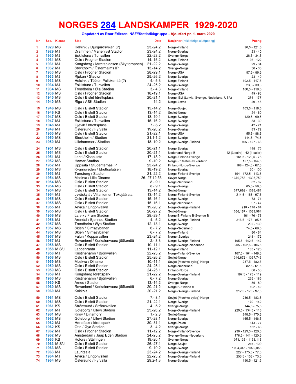 NORGES 284 LANDSKAMPER 1929-2020 Oppdatert Av Roar Eriksen, NSF//Statistikkgruppa - Ajourført Pr