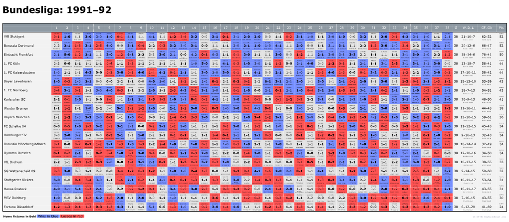 Home Fixtures in Bold Wins in Blue Losses in Red CC BY-NC Eigenrankings .Com