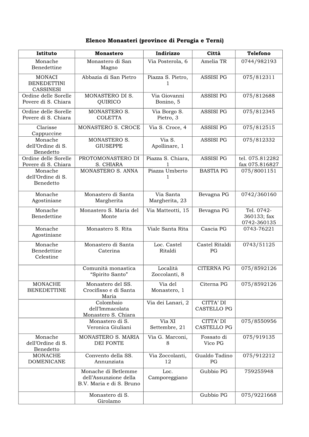Elenco Monasteri (Province Di Perugia E Terni)