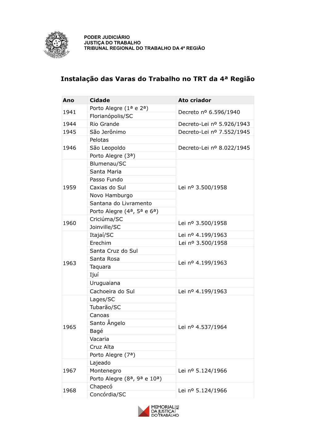 Instalação Das Varas Do Trabalho No TRT Da 4ª Região