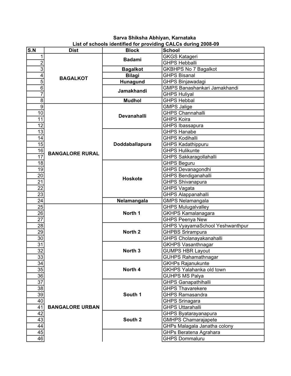 S.N Dist Block School 1 GKGS Katageri 2 GHPS Hebballi 3