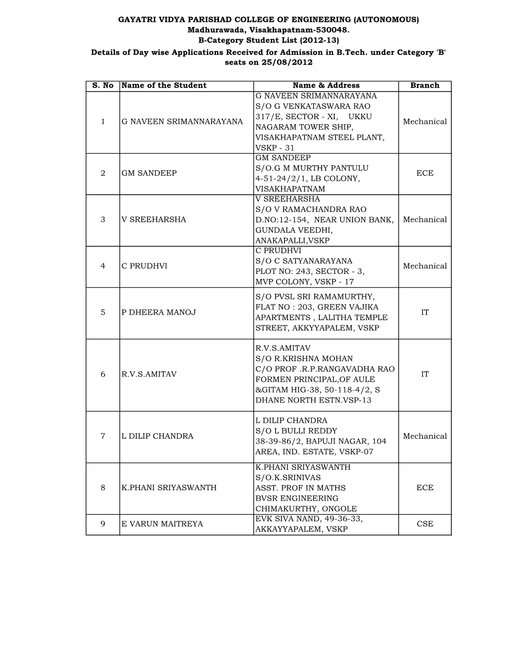 S. No Name of the Student Name & Address Branch 1 G NAVEEN