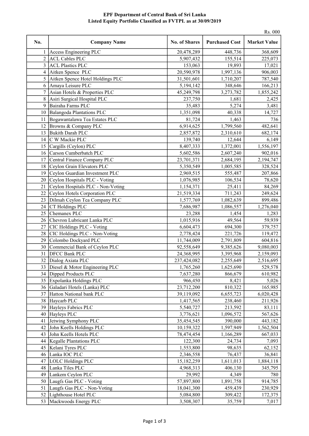 EPF Department of Central Bank of Sri Lanka Listed Equity Portfolio Classified As FVTPL As at 30/09/2019