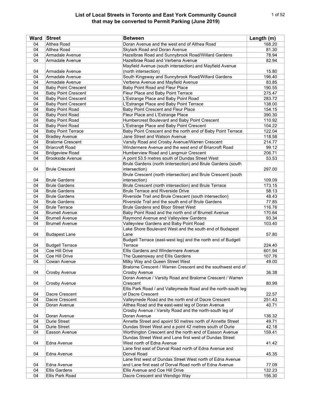 List of Local Streets in Toronto and East York Community Council That