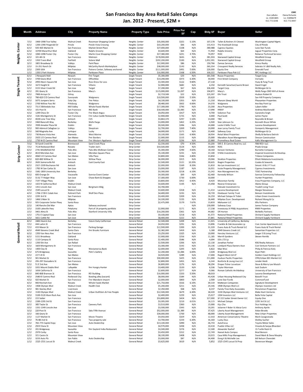 SF Bay Area Retail Sales Complete History.Xlsx