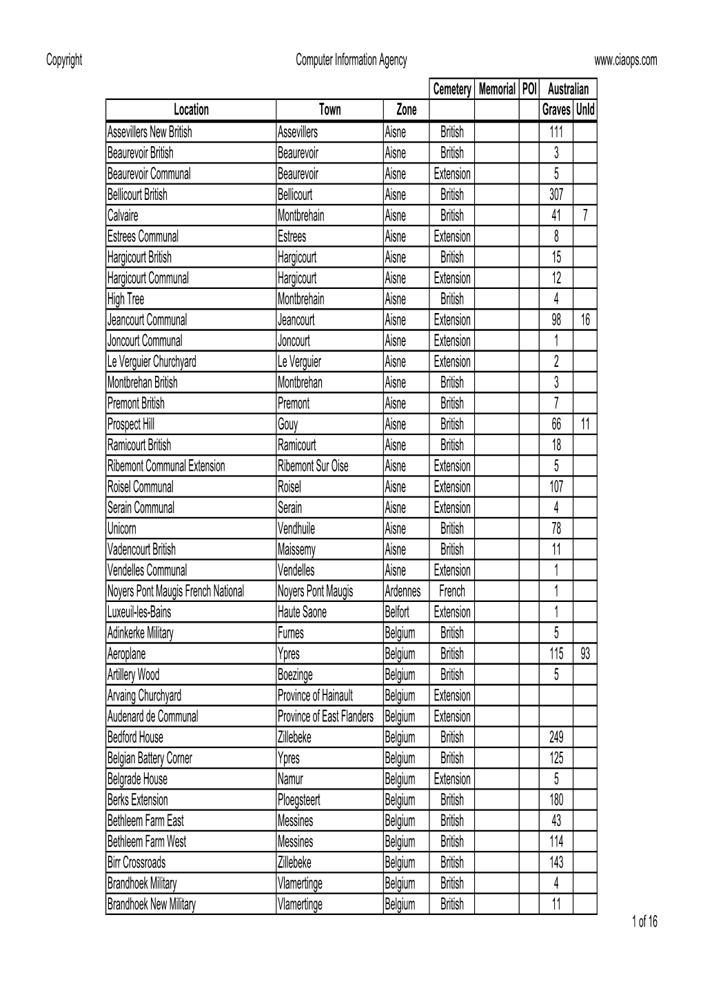 Burials and Points of Interest