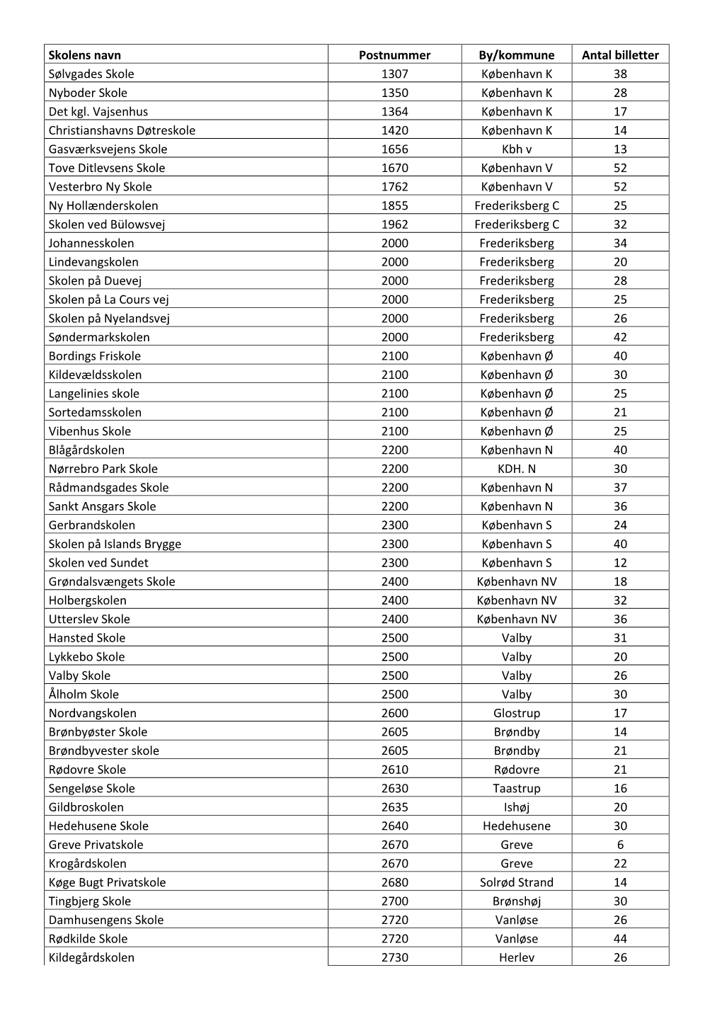 Se Hvor Mange Elever Hver Skole/Kommune