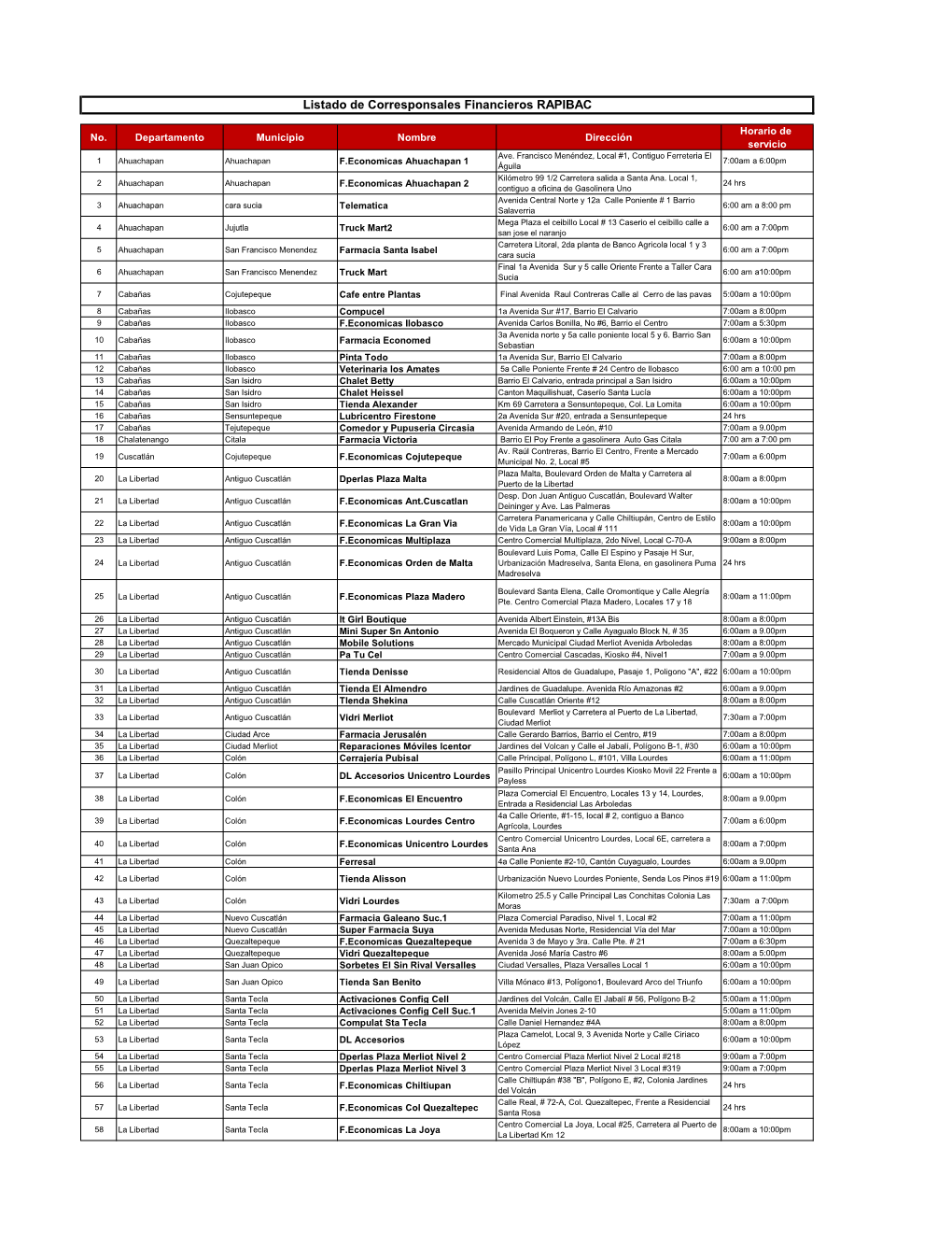 Listado De Corresponsales Financieros RAPIBAC