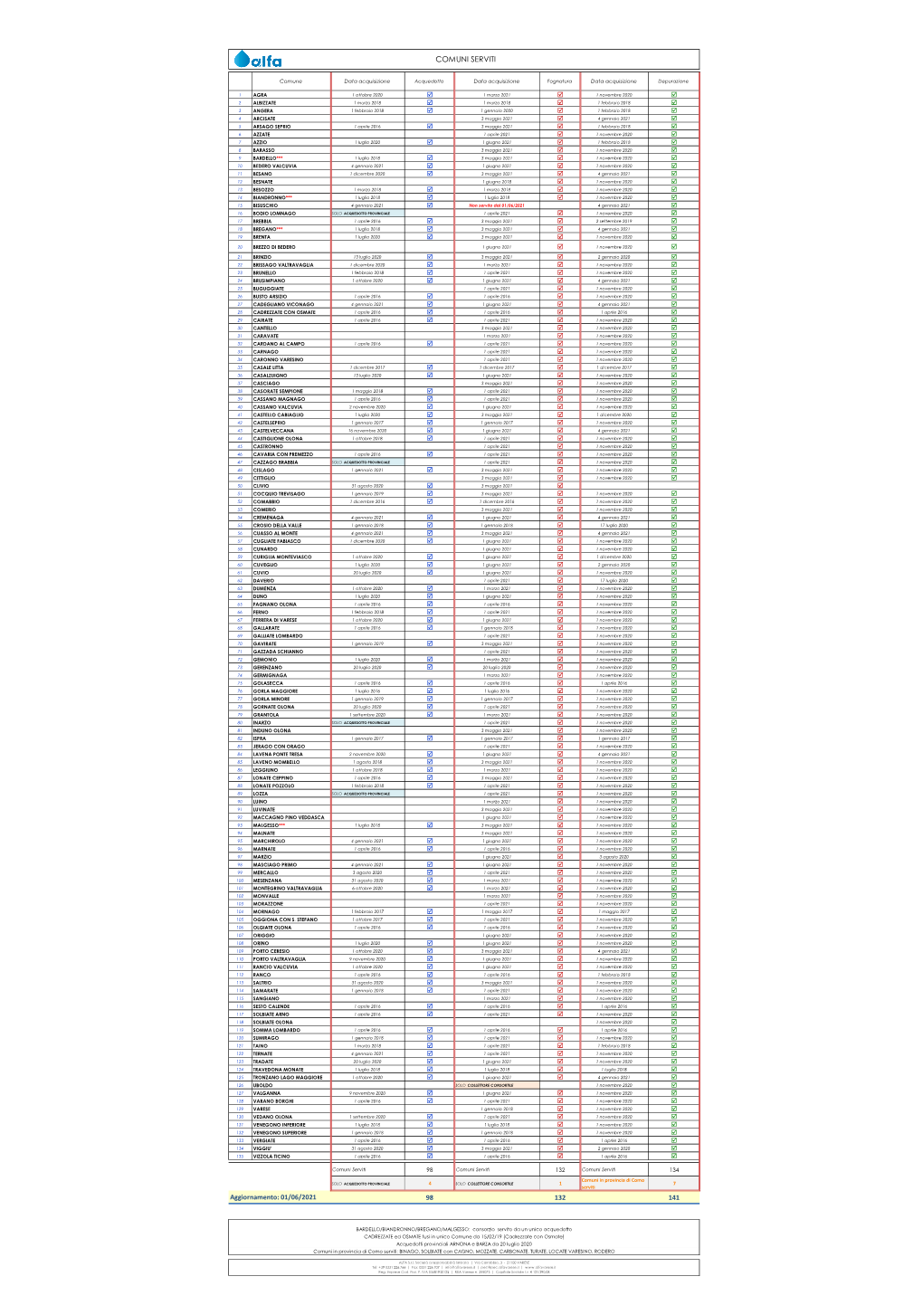Comuni Gestiti ALFA SRL Agg. 010621