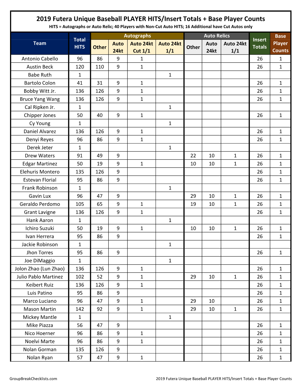 2019 Futera Unique Baseball PLAYER HITS/Insert Totals + Base