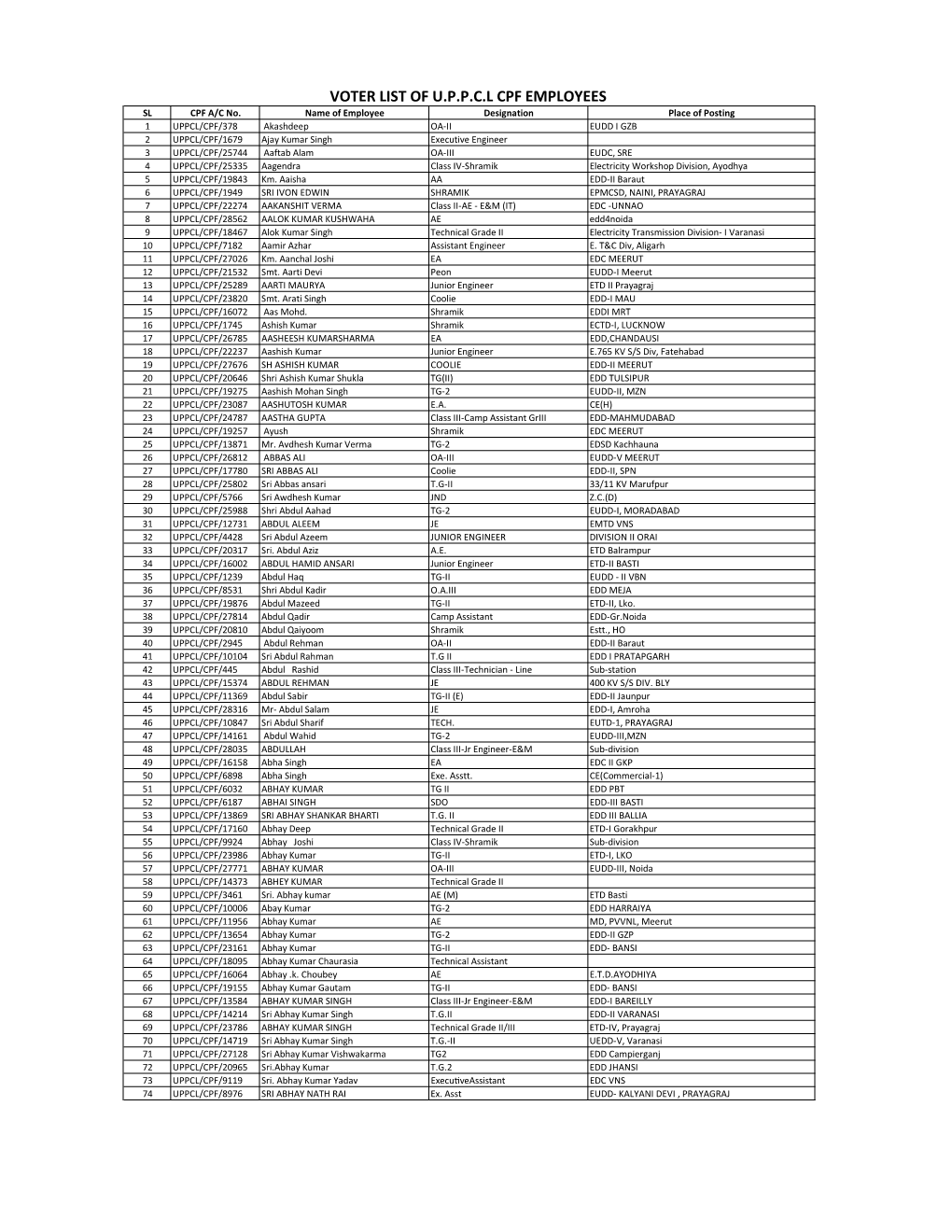 Voter List of Uppcl Cpf Employees