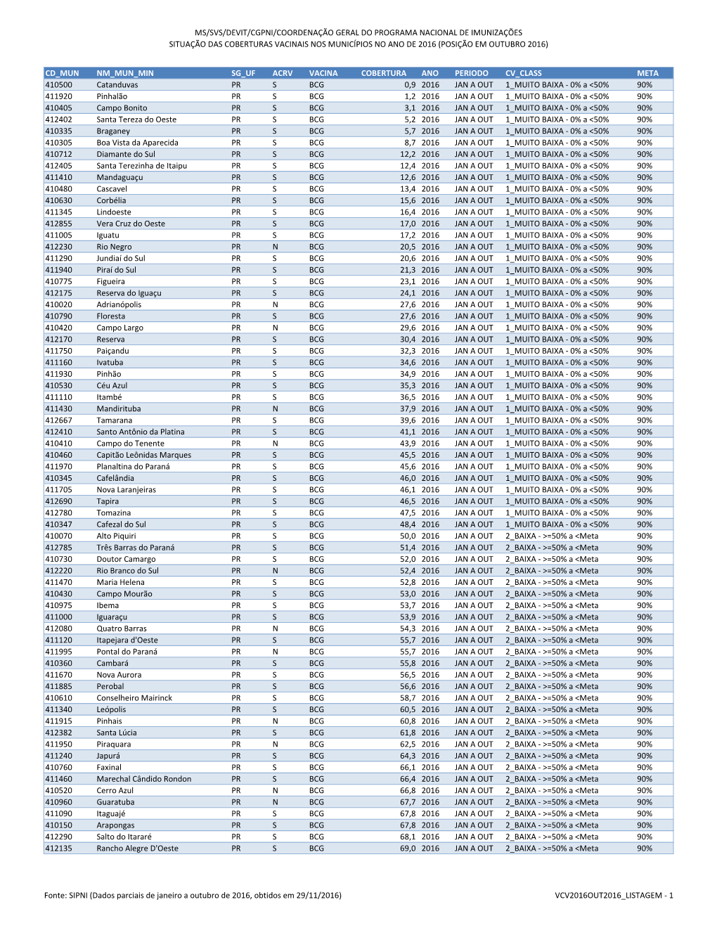 Ms/Svs/Devit/Cgpni/Coordenação Geral Do Programa Nacional De Imunizações Situação Das Coberturas Vacinais Nos Municípios No Ano De 2016 (Posição Em Outubro 2016)