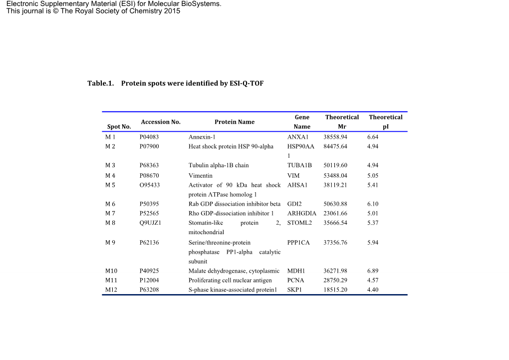 Table.1. Protein Spots Were Identified by ESI-Q-TOF Electronic
