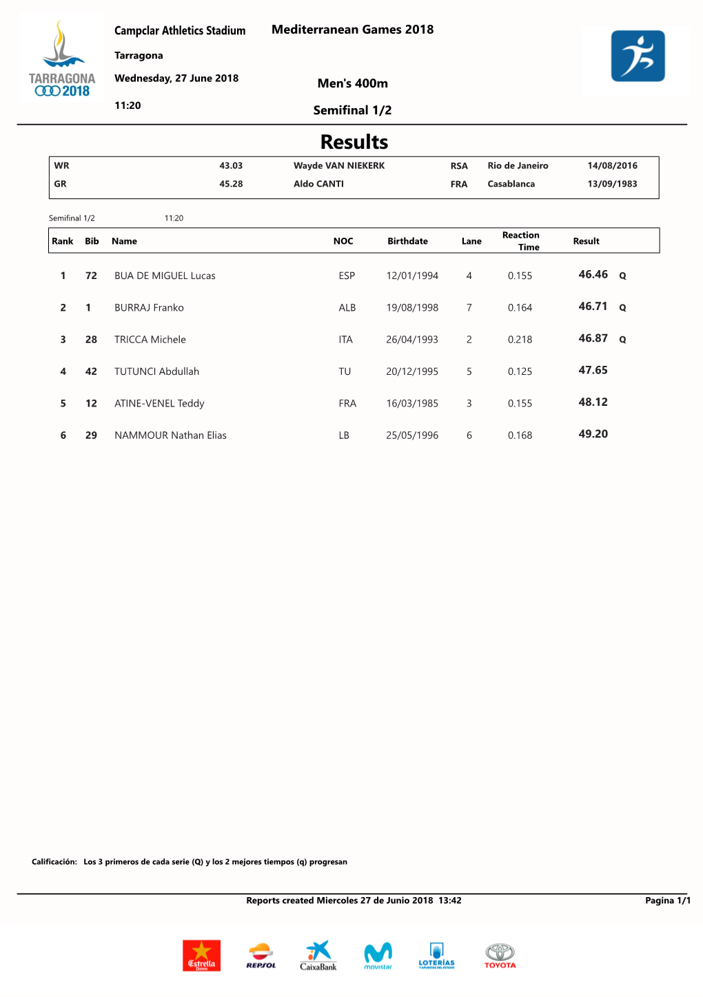 Results WR 43.03 Wayde VAN NIEKERK RSA Rio De Janeiro 14/08/2016 GR 45.28 Aldo CANTI FRA Casablanca 13/09/1983