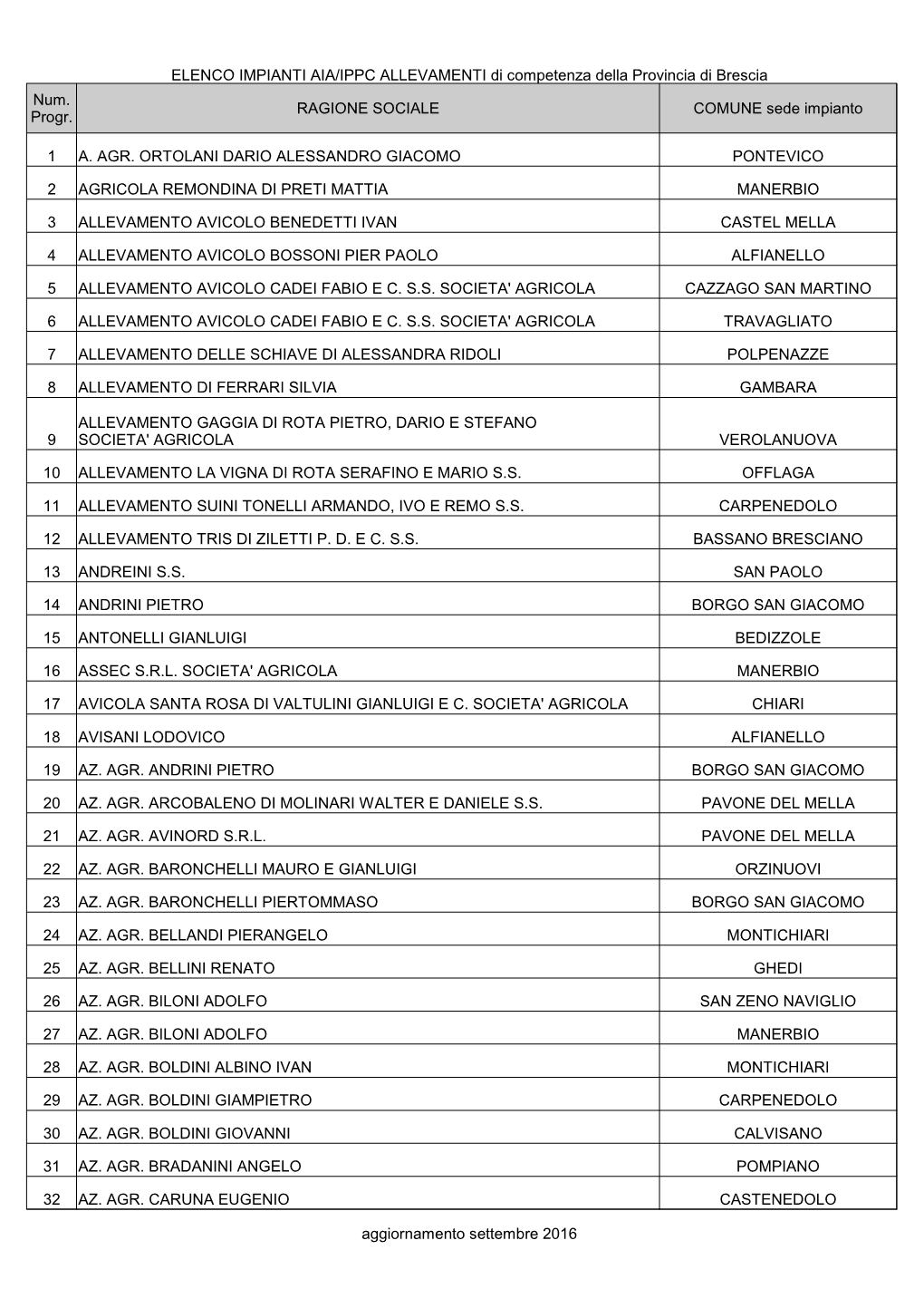 ELENCO IMPIANTI AIA/IPPC ALLEVAMENTI Di Competenza Della Provincia Di Brescia Num