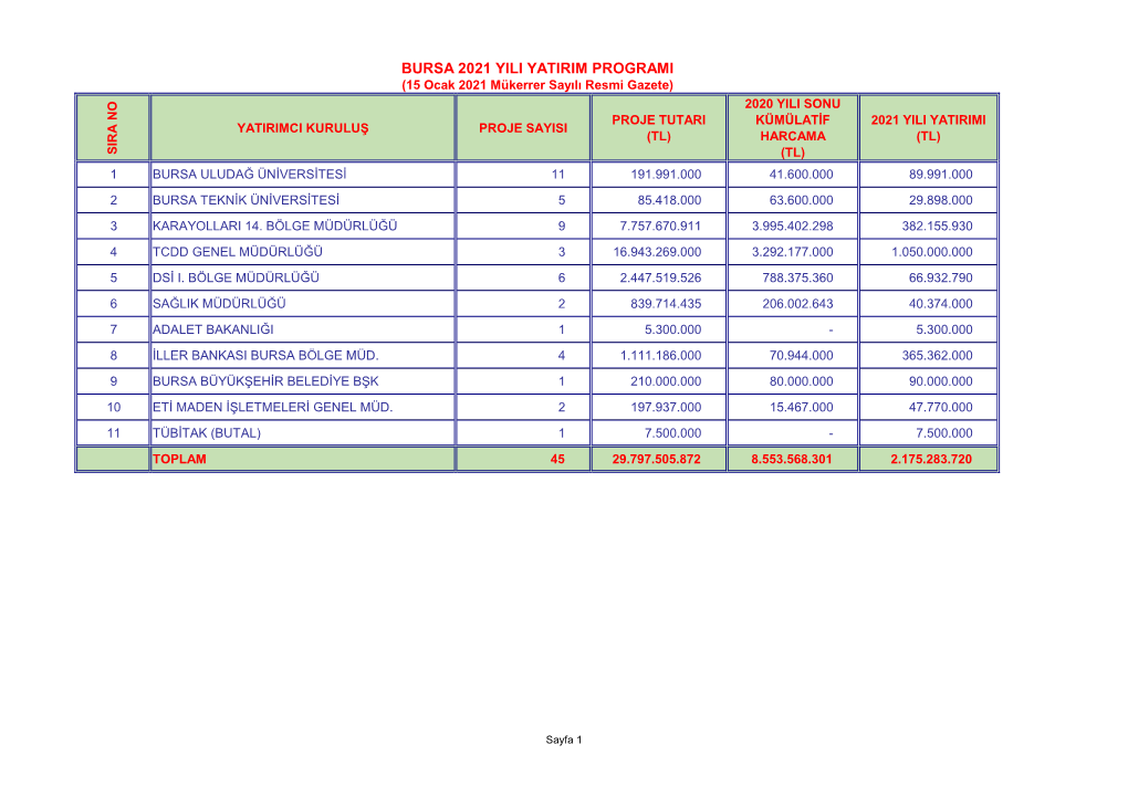 Bursa 2021 Yili Yatirim Programi