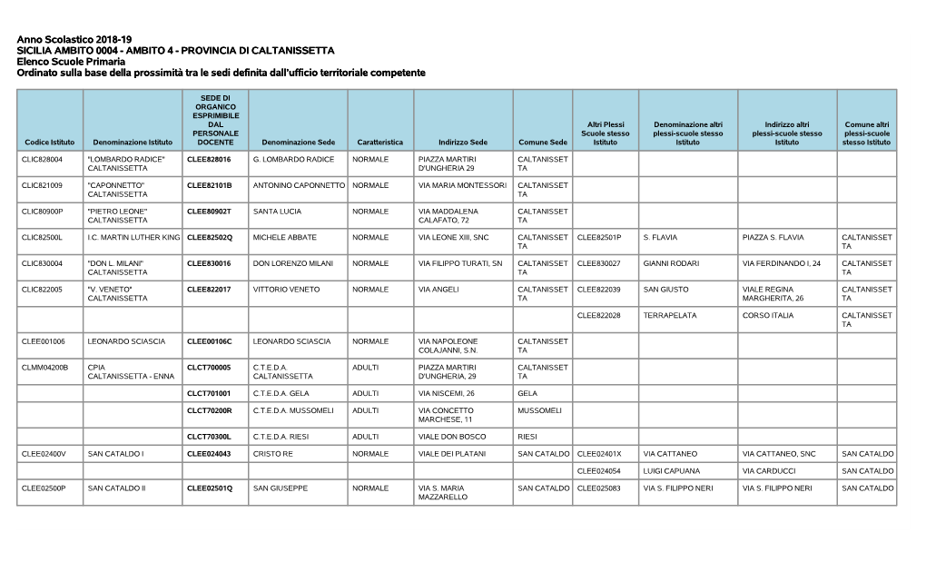 AMBITO 4 - PROVINCIA DI CALTANISSETTA Elenco Scuole Primaria Ordinato Sulla Base Della Prossimità Tra Le Sedi Definita Dall’Ufficio Territoriale Competente