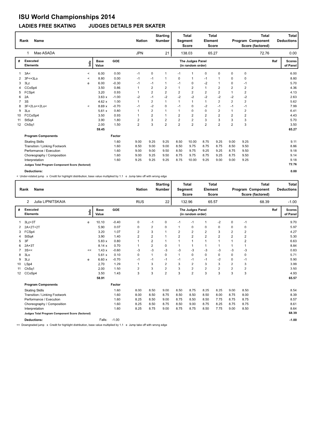 ISU World Championships 2014 LADIES FREE SKATING JUDGES DETAILS PER SKATER