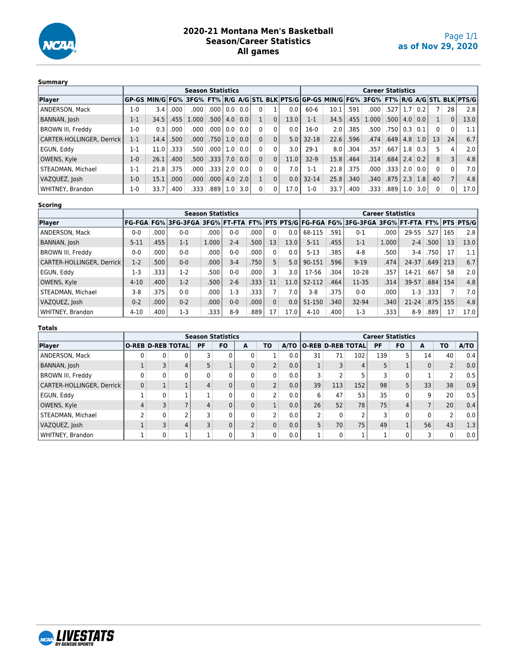 2020-21 Montana Men's Basketball Season/Career Statistics All Games