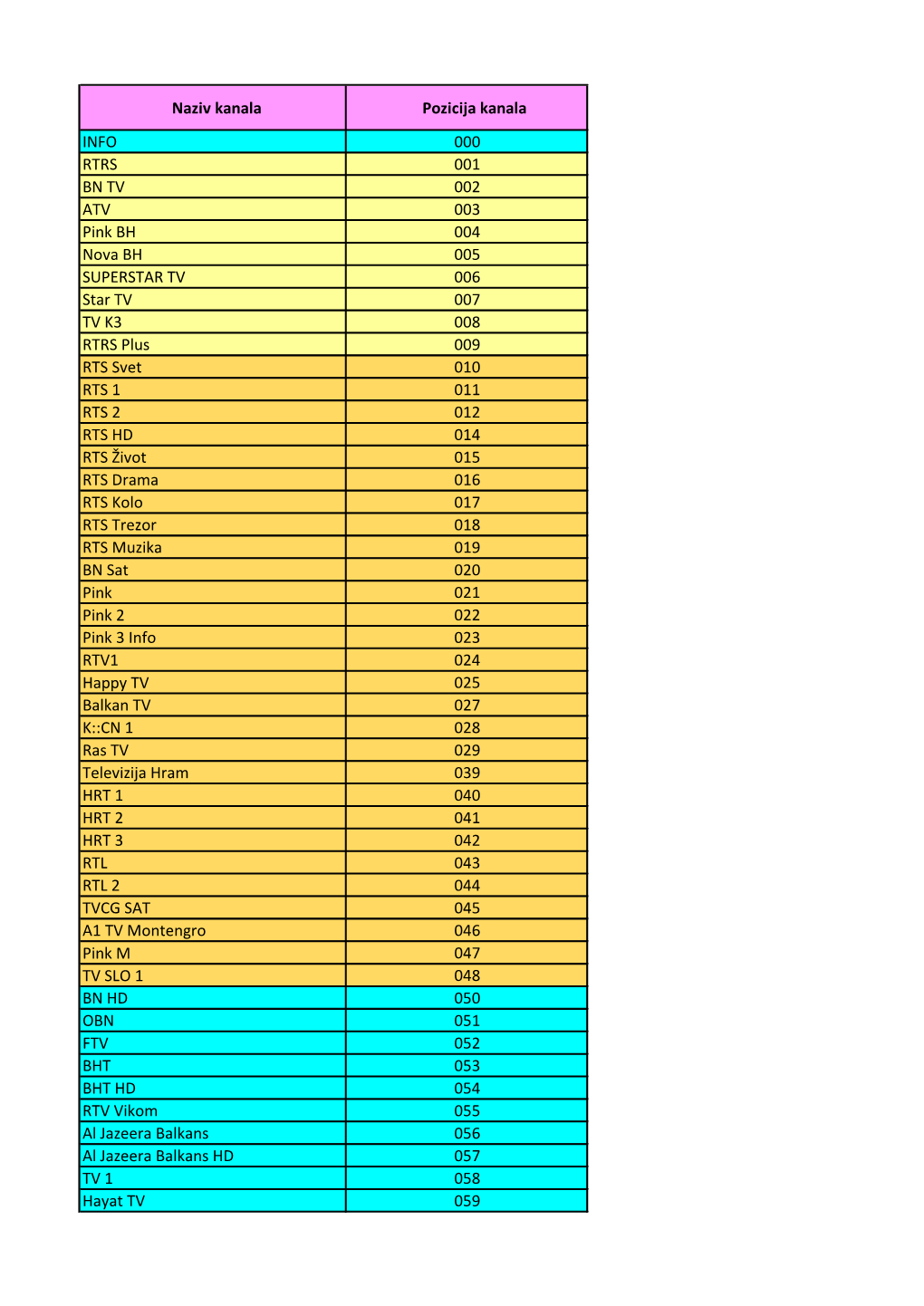 Naziv Kanala Pozicija Kanala INFO 000 RTRS 001 BN TV 002 ATV 003