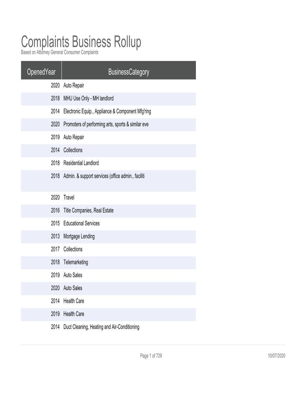 Complaints Business Rollup Based on Attorney General Consumer Complaints