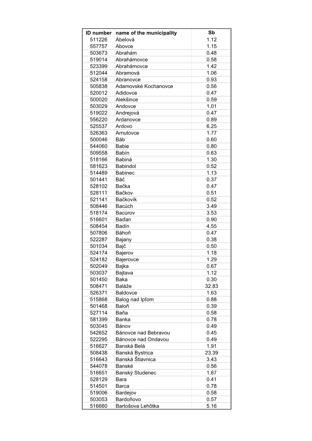 ID Number Name of the Municipality Sb 511226 Ábelová 1.12 557757 Abovce 1.15 503673 Abrahám 0.48 519014 Abrahámovce 0.58