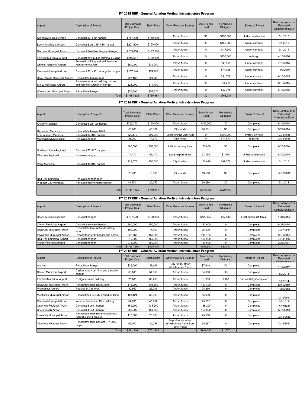 General Aviation Vertical Infrastructure Program FY 2014 RIIF