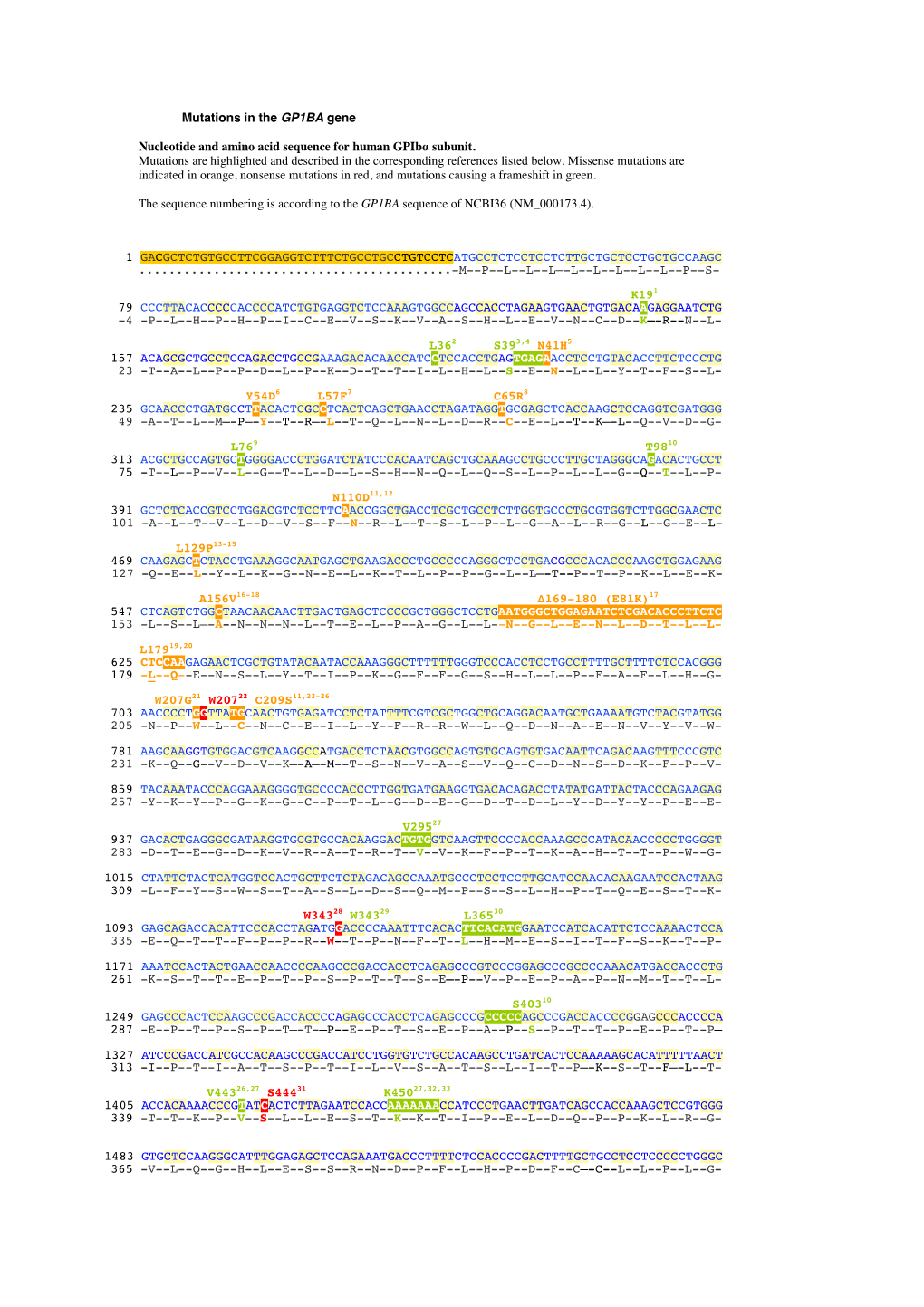 Mutations in the GP1BA Gene Nucleotide and Amino Acid