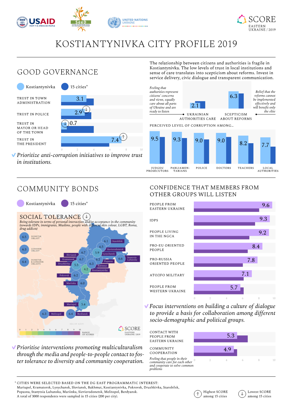 Kostiantynivka City Profile 2019