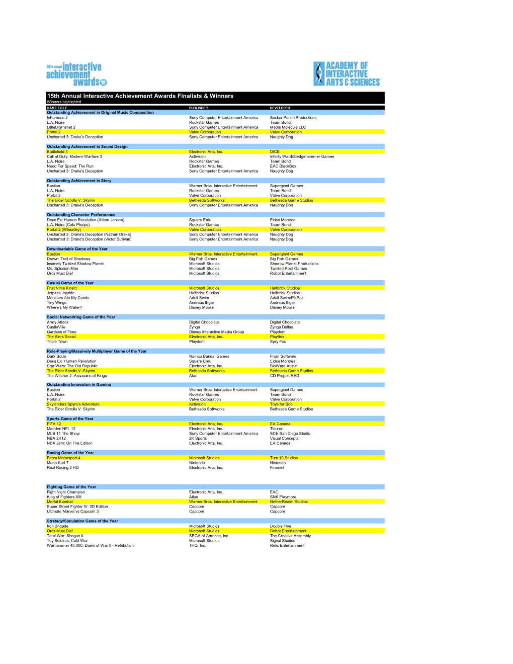 15Th Annual Interactive Achievement Awards Finalists & Winners