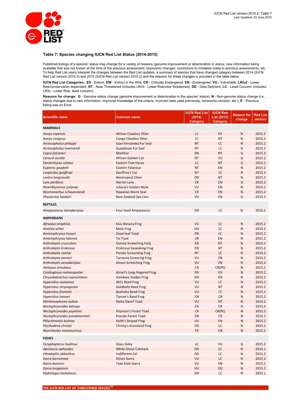 Table 7 Last Updated: 23 June 2015