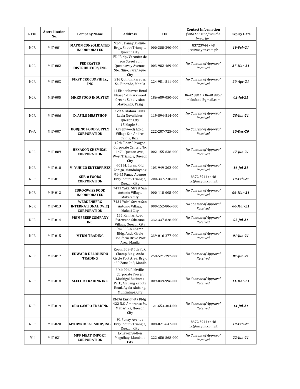 Contact Information Accreditation RTOC Company Name Address TIN (With Consent from the Expiry Date No