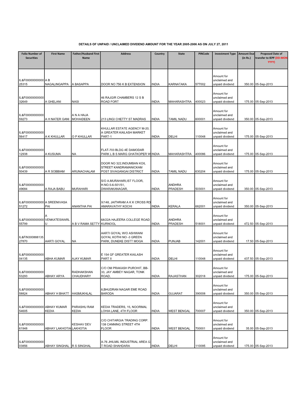 Incode Investment Type Amount Due Proposed Date of Securities Name (In Rs.) Transfer to IEPF (DD‐MON‐ YYYY)