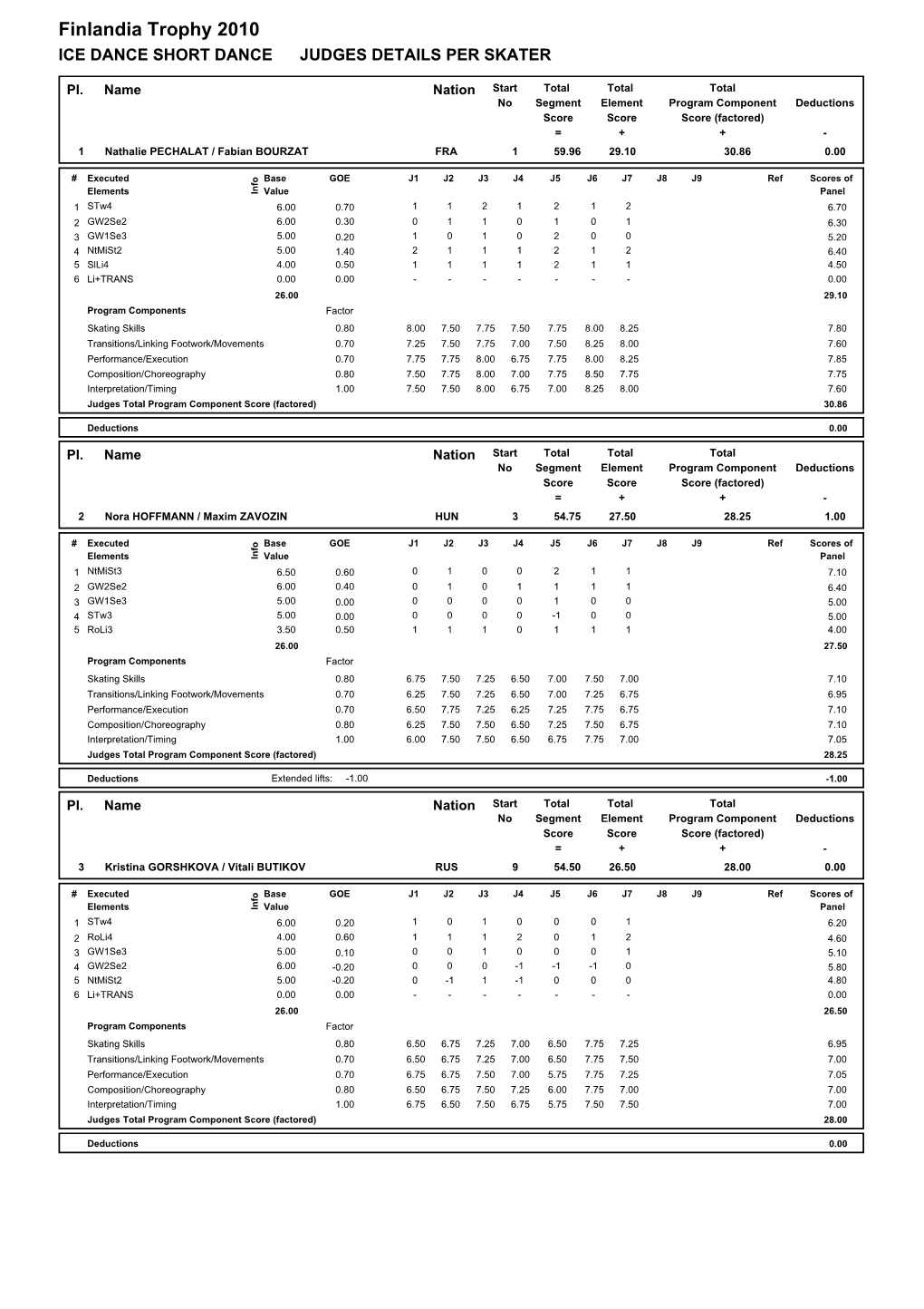 Judges Scores (Pdf)