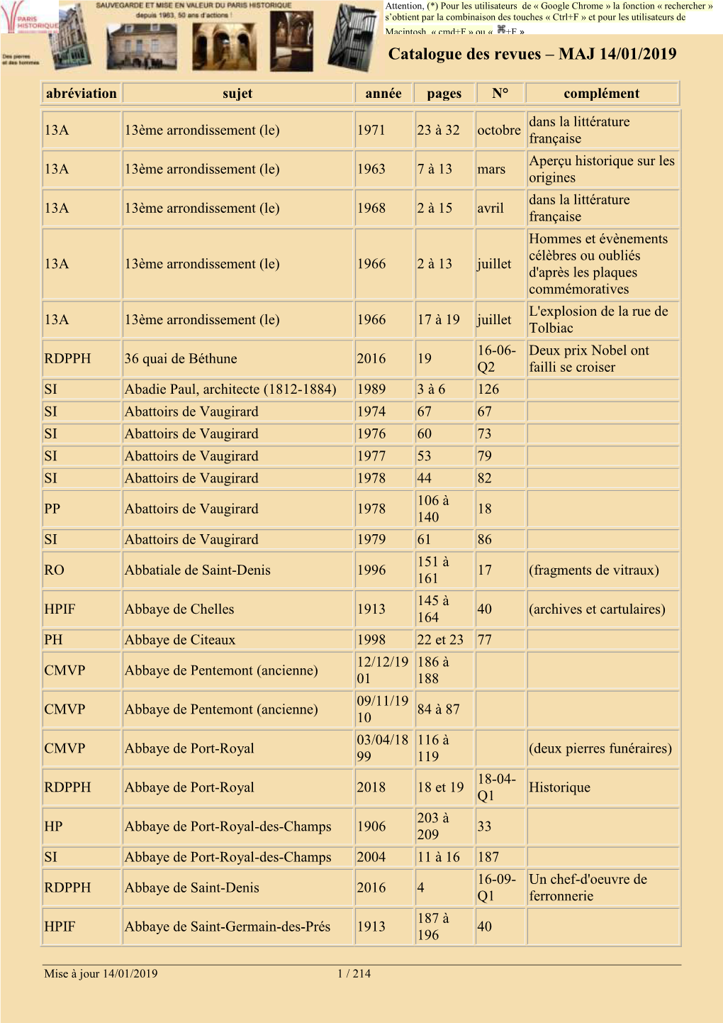 Catalogue Des Revues – MAJ 14/01/2019 Abréviation Sujet Année Pages N° Complément