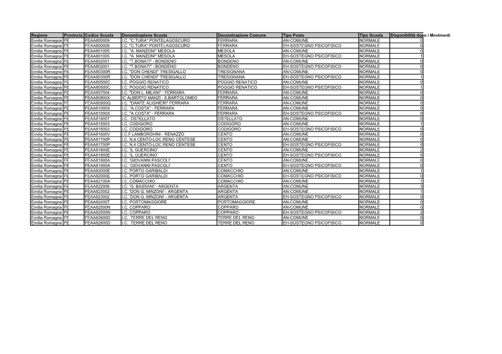 Regione Provincia Codice Scuola Denominazione Scuola Denominazione Comune Tipo Posto Tipo Scuola Disponibilità Dopo I Movimenti Emilia Romagna FE FEAA800009 I.C