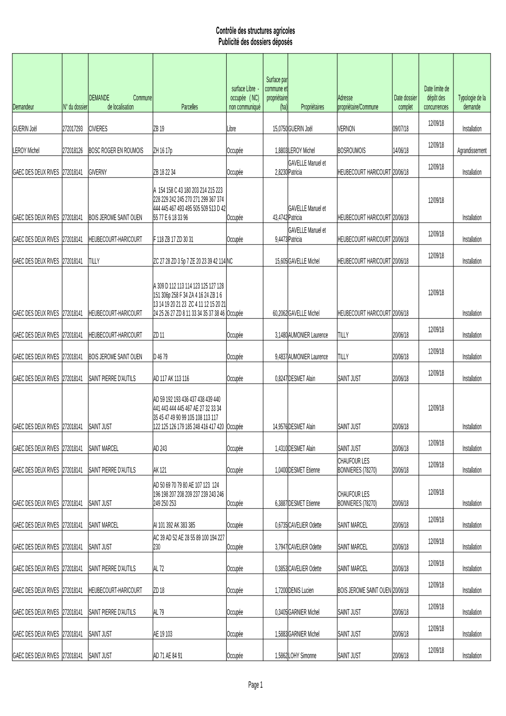 Contrôle Des Structures Agricoles Publicité Des Dossiers Déposés