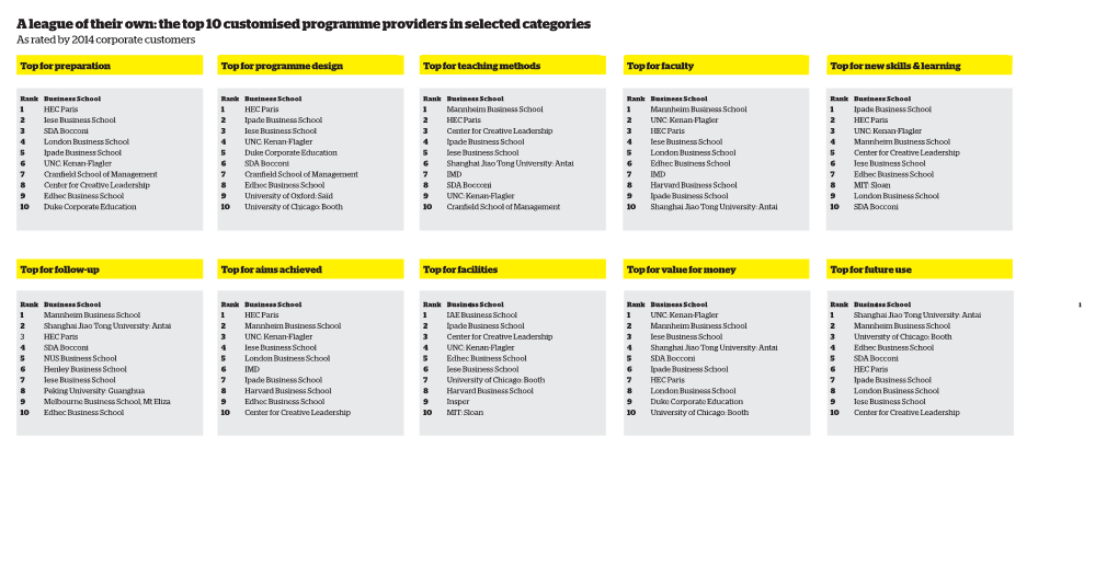 The Top 10 Customised Programme Providers in Selected Categories As Rated by 2014 Corporate Customers