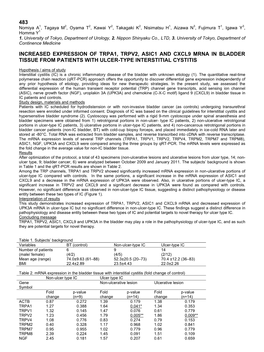 483 Increased Expression of Trpa1, Trpv2, Asic1 and Cxcl9 Mrna in Bladder Tissue from Patients with Ulcer-Type Interstitial Cyst