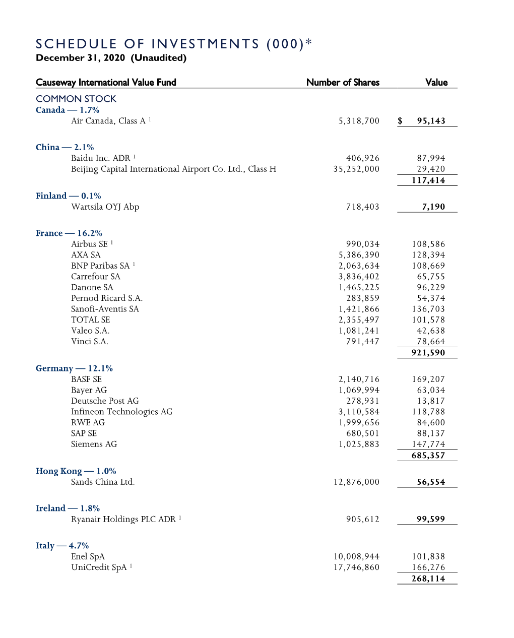 SCHEDULE of INVESTMENTS (000)* December 31, 2020 (Unaudited)