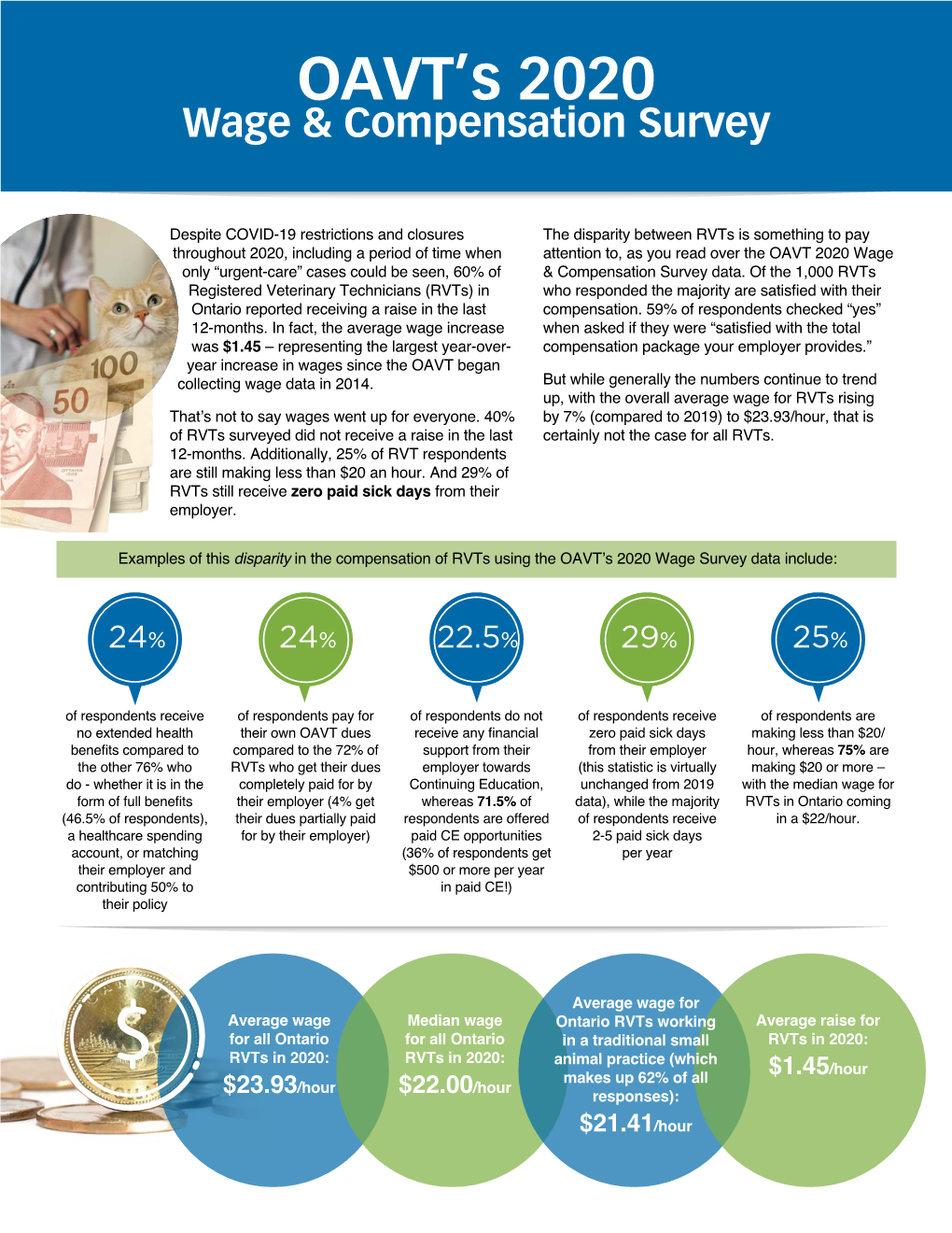 OAVT 2020 Wage Survey Results: (PDF)