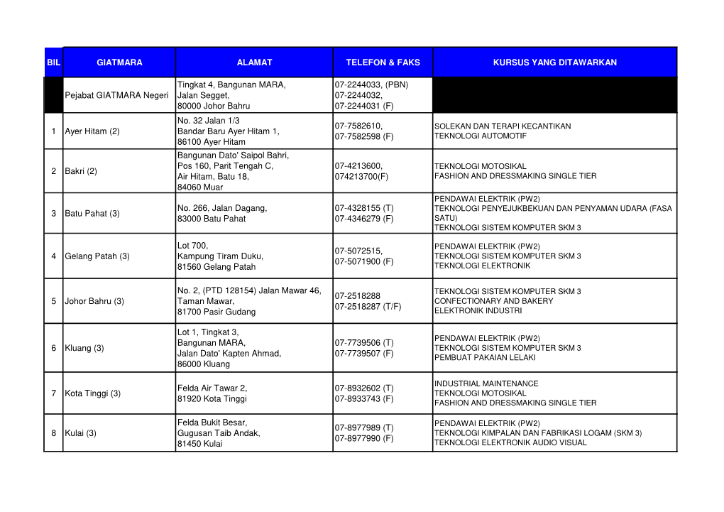 Senarai-GM-Johor.Pdf