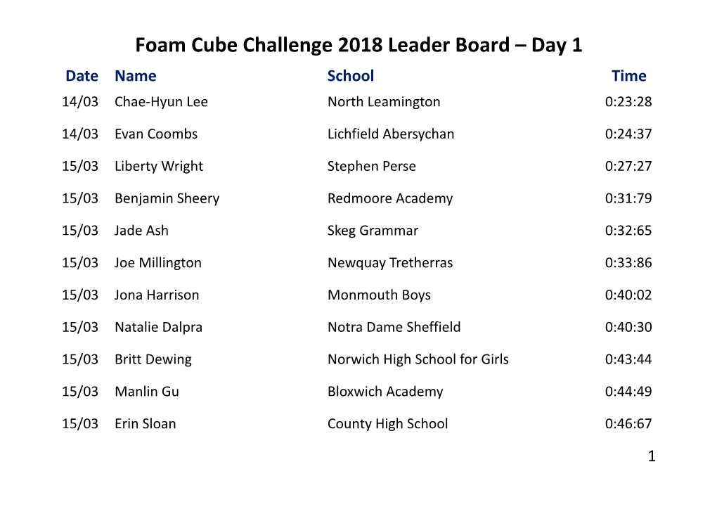 Foam Cube Challenge 2018 Leader Board – Day 1 Date Name School Time 14/03 Chae-Hyun Lee North Leamington 0:23:28