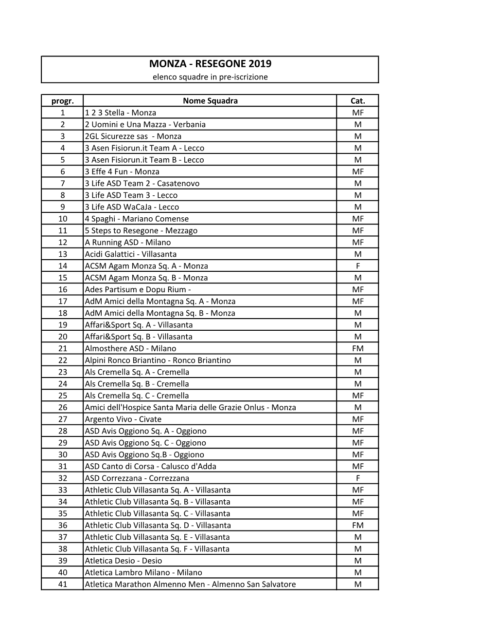 MONZA - RESEGONE 2019 Elenco Squadre in Pre-Iscrizione Progr